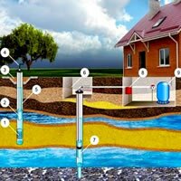 Технологии бурения скважин на воду